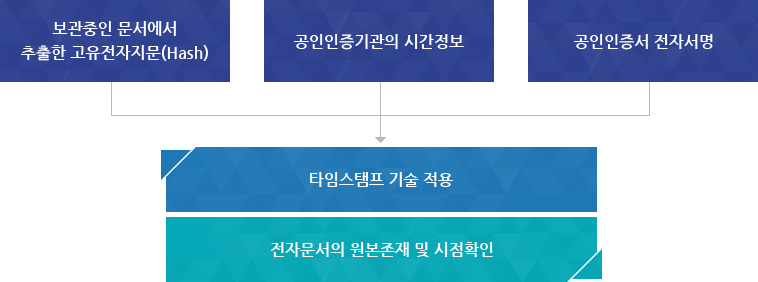 보관중인 문서에서추출한 고유전자지문(Hash), 공인인증기관의 시간정보, 공인인증서 전자서명 - 타임스탬프 기술 적용, 전자문서의 원본존재 및 시점확인