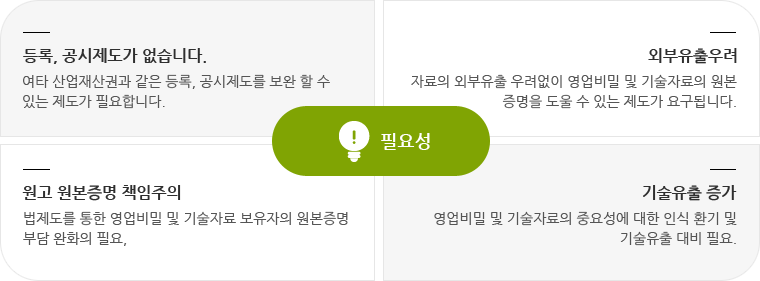 필요성 - 1. 등록, 공시제도가 없습니다. : 여타 산업재산권과 같은 등록, 공시제도를 보완 할 수 있는 제도가 필요합니다. 2. 외부유출우려 : 자료의 외부유출 우려없이 영업비밀 및 기술자료의 원본증명을 도울 수 있는 제도가 요구됩니다. 3. 원고 원본증명 책임주의 : 법제도를 통한 영업비밀 및 기술자료 보유자의 원본증명부담 완화의 필요. 4. 기술유출 증가 : 영업비밀 및 기술자료의 중요성에 대한 인식 환기 및 기술유출 대비 필요.